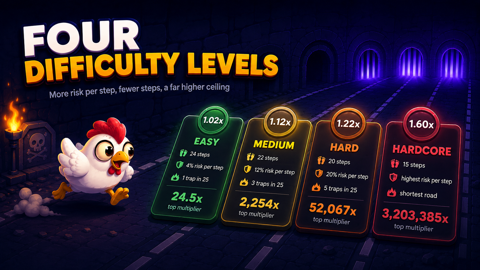 Chicken Road zorluk seviyeleri - Kolay, Orta, Zor ve Hardcore ile adım sayıları ve en yüksek çarpanlar